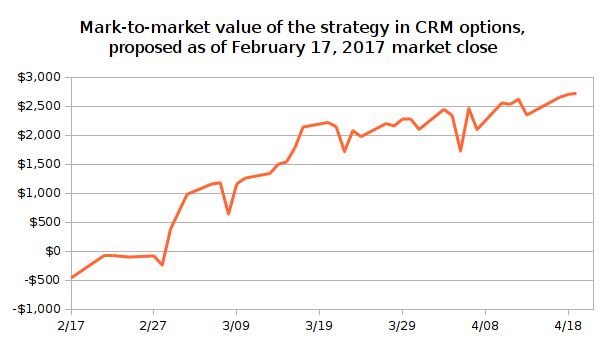 Salesforce stock options
