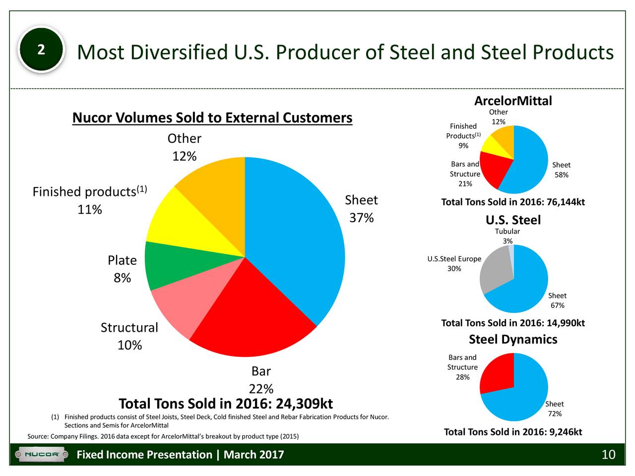 Nucor Corporation Presents At 13th Annual Steel Markets North America