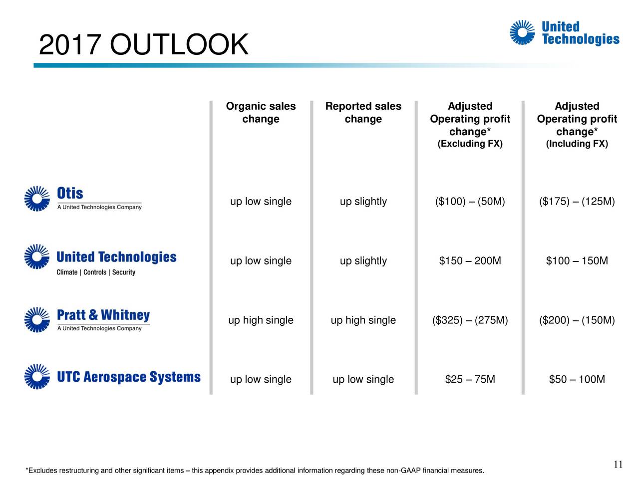 United technologies stock options