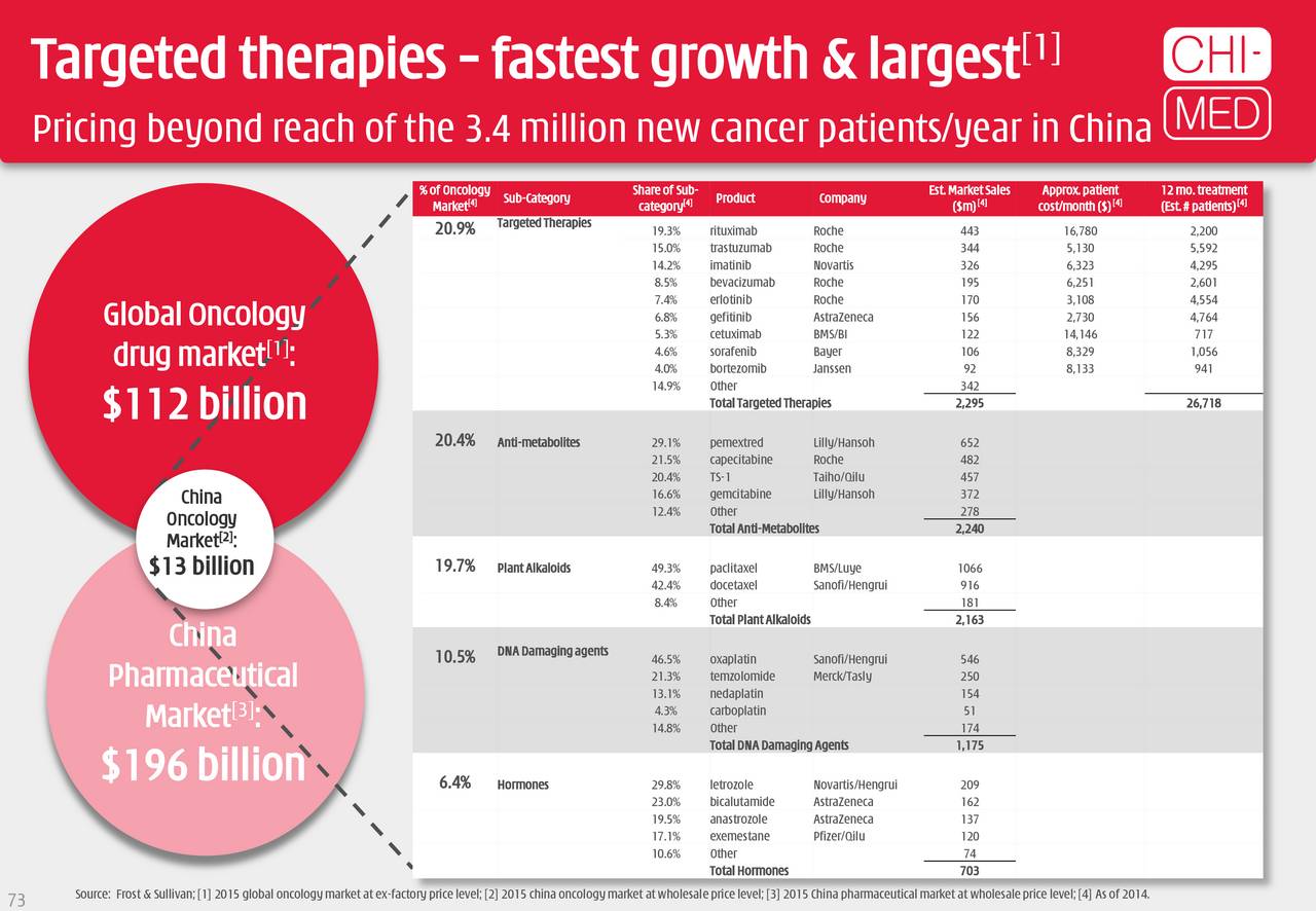 china paclitaxel market Nowadays, paclitaxel injection has been widely used to cure cancers like non-small cell lung cancer, breast cancer, and ovarian cancer, etc besides. china paclitaxel market Nowadays, paclitaxel injection has been widely used to cure cancers like non-small cell lung cancer, breast cancer, and ovarian cancer, etc besides.