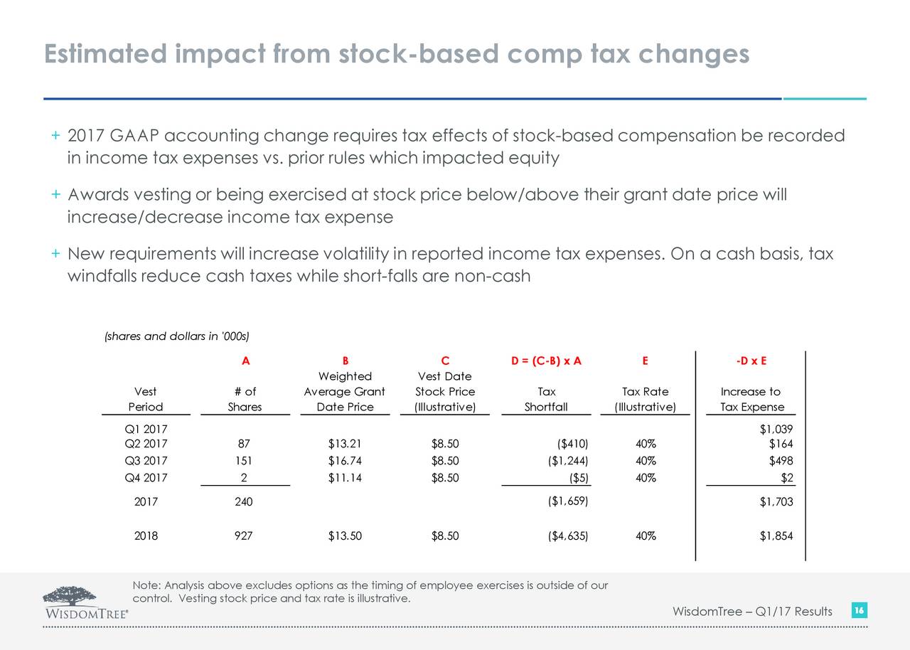 Employee stock options accounting treatment ifrs