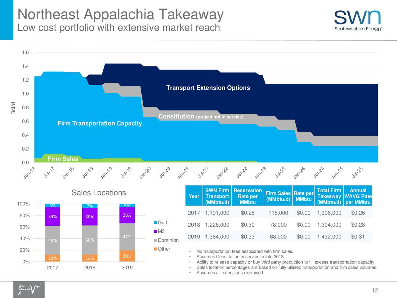 Swn stock options